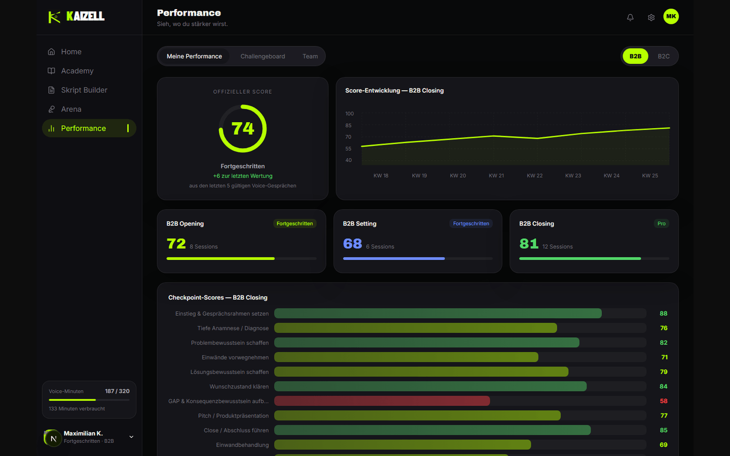 KAIZELL performance dashboard with scores and improvement levers.